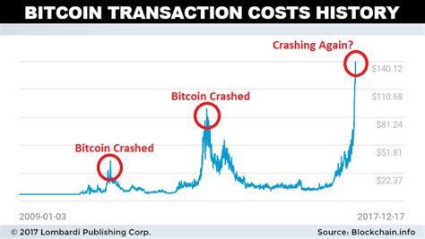 This event caused other exchanges to start selling as well as many of the exchanges are all linked together in terms of prices. Will Bitcoin Crash in 2018? High Transaction Costs Raise ...