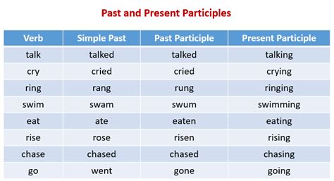 list of verbs present past past participle