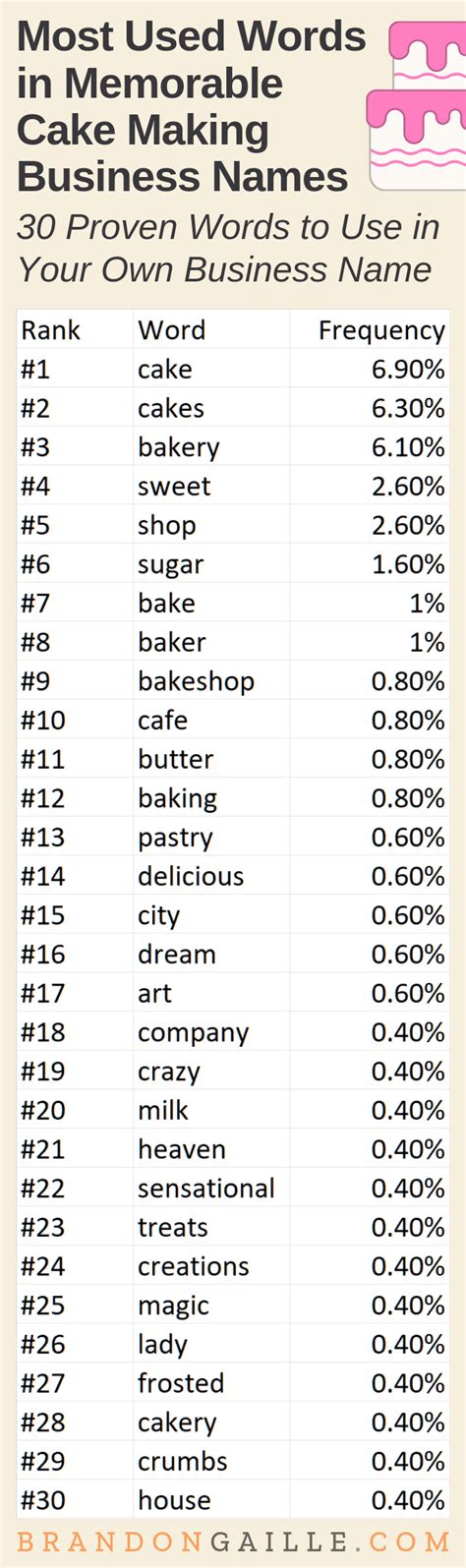 Cute And Catchy Cake Business Names Cake Business Names Cake