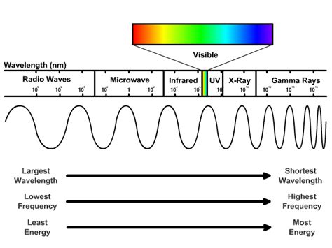 Waves Of The Electromagnetic Spectrum Stickman Physics