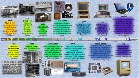 History Of Computers A Brief Timeline Made By Sophia