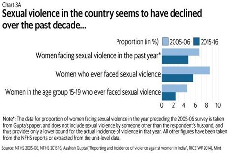 99 cases of sexual assaults go unreported govt data shows livemint