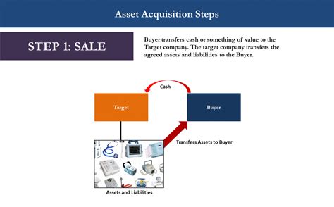 Basic Structures In Mergers And Acquisitions Manda Different Ways To Acquire A Small Business