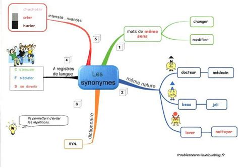 Les synonymes , carte mentale | Classemapping