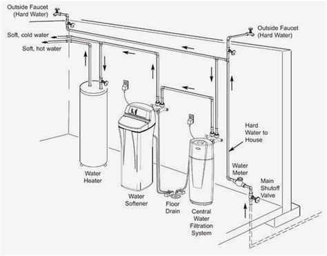 We did not find results for: installing a water softener diagram | How to Install a ...