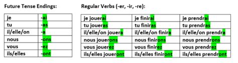 The Simple Future Tense In French Agb Languages