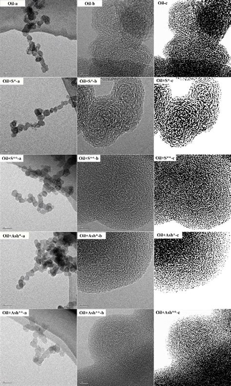 Typical Tem Images Of Primary Particle From Different Oils A Low