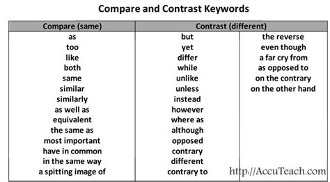 Compare And Contrast Contrast Words Compare And Contrast Reading