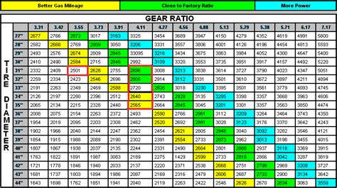 Truck Gear Ratio Chart