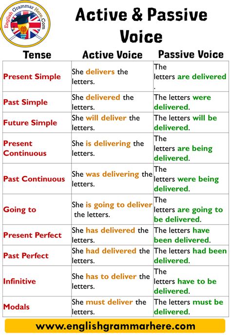 Our most common search themes to identify verbs in the passive voice, you must identify the subject and then determine that it is being acted upon. Passive Voice with Modals, Definition and Examples - English Grammar Here