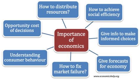 The Importance Of Economics Economics Help