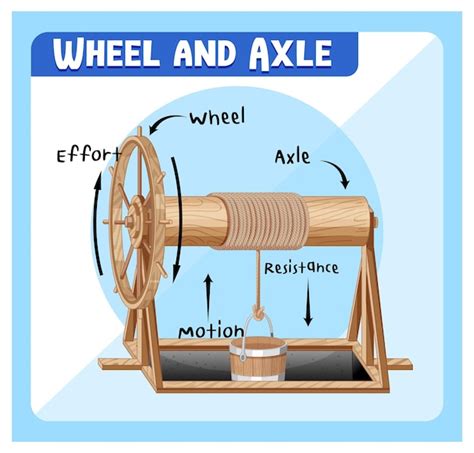 Free Vector Wheel And Axle Infographic Diagram