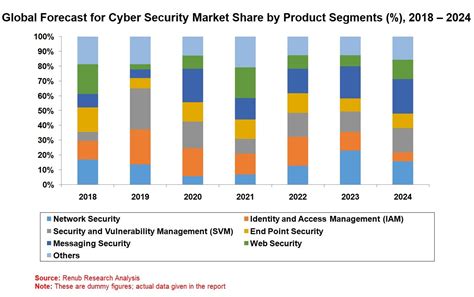 Cybersecurity Market To Be Usd 164 Billion By The Year 2024 Due To Rise