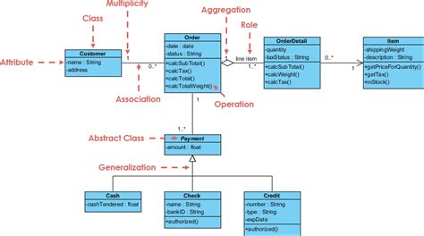 Uml Class Diagram Tutorial Abstract Data Type Requirements Engineering