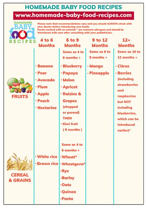 We're very confident that this is the only 6 month baby food chart that you need when you start weaning your baby at 6 months. Baby Food Chart - Plan Baby's Menu at a Glance