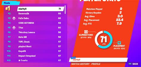 He said hey, congrats on qualifying! $58,000! Fortnite World Cup Week 7 Qualifiers Standings Leaderboard
