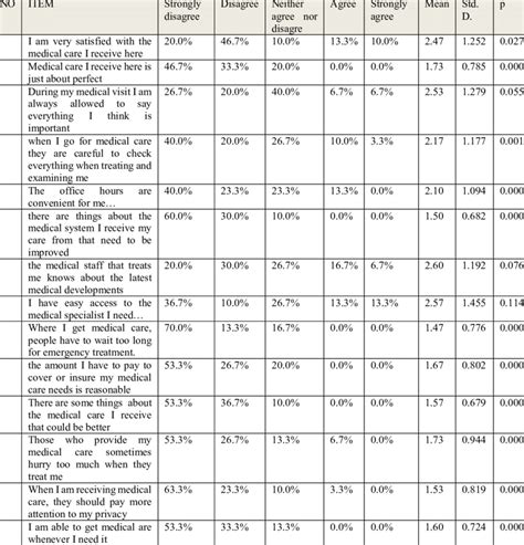 Descriptive Statistics For Patient Satisfaction Scale About Ccu Medical