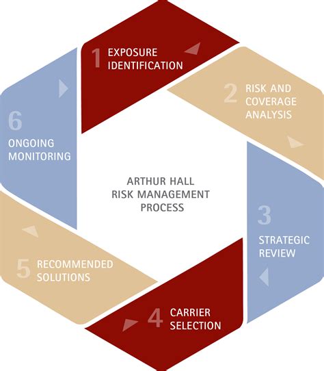 Arthur Hall Risk Management Process