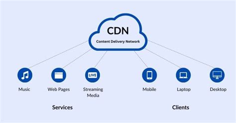 What Is A Content Delivery Network And How Does It Work