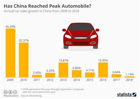 Chart Has China Reached Peak Automobile Statista