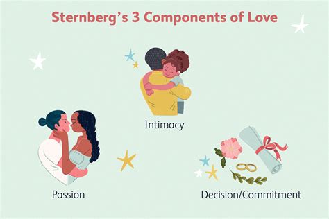 Sternbergs Triangular Theory Of Love Types Of Love