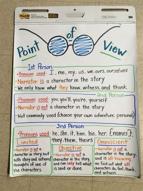 ~eureka math centers~3rd grade (module 5). Point of View Anchor Chart from my 6th grade classroom ...