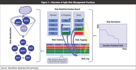 Risk Management In Agile Methodology