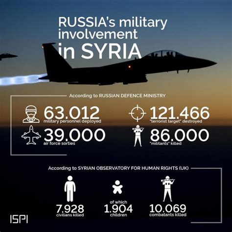 Russias Military Involvement In Syria Ispi