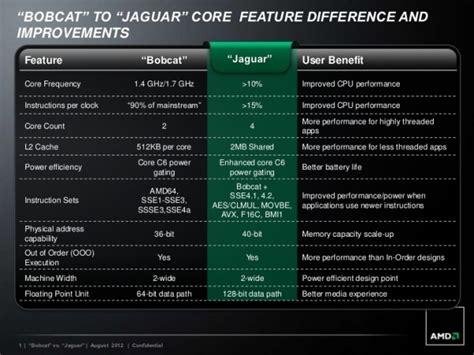 A simple overclock yields all 16 threads running at a staggering 5.1 ghz. AMD To Offer Cut Down Version of PlayStation 4's Jaguar ...