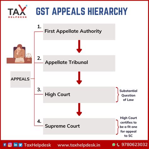 Gst Appeals Online Tax Filing Services India Taxhelpdesk