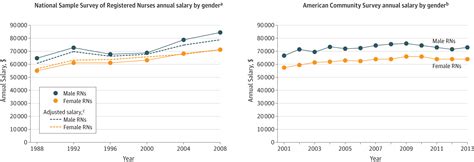 Insurance between jobs is a tool to reduce your risks. Salary Differences Between Male and Female Registered Nurses in the United States | Nursing ...