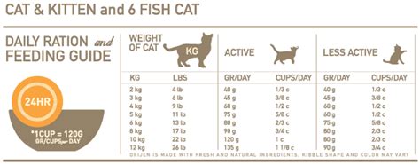 Food intake can be closely monitored, which means it will be easy to tell if advantages: Orijen 🐱 Cat & Kitten Dry Food