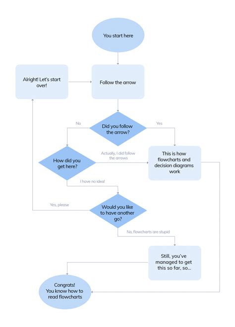 Example Of A Flowchart Showing A Proposal Process Riset
