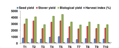 Seed Yield Stover Yield Biological Yield And Harvest Index Of