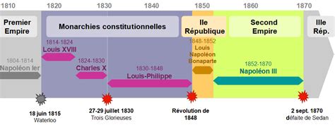 Frise Chronologique Histoire De France 19eme Siecle