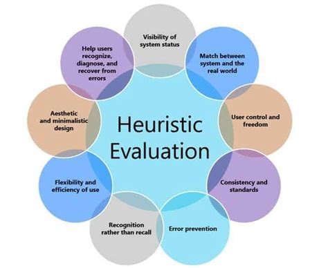 Heuristic Psychology In UX Design Heuristique Test Utilisateur