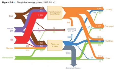 Energy Sankey Diagrams Part 2