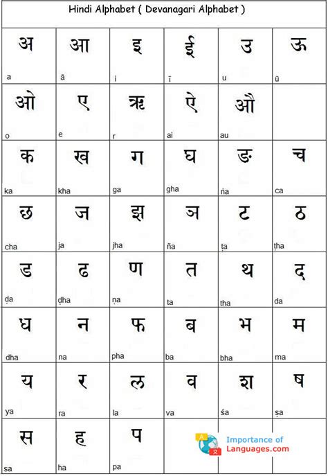 Learn Hindi Alphabet Hindi Language Alphabet Chart Table
