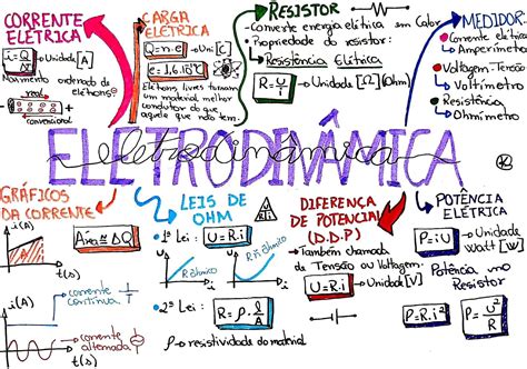 Física Currie Mapa Mental sobre Eletrodinâmica