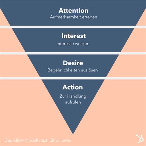 Attention, interest, desire und action. Das macht eine gute Produktpräsentation aus