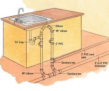 Venting an island sink cannot be accomplish the way other fixtures are vented because of the a new provision was made in the 2005 canadian plumbing code to allow for fixtures; Pin by John Donaldson on Bathroom Plumbing in 2019 ...