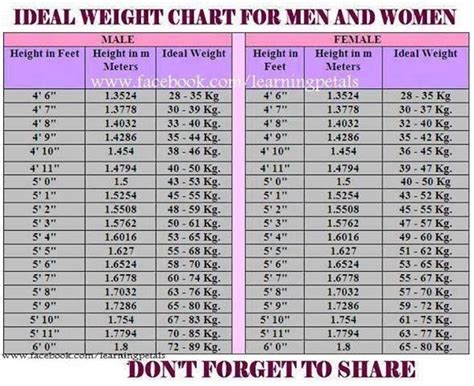 This measurement's normal, acceptable range is 20.1 to 25.0 for men and 18.7 to 23.8 for women. Ideal weight chart for men and women | Ideal weight chart ...