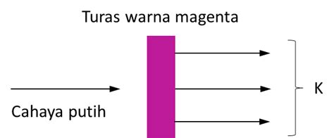 Warna yang tidak dapat diperoleh daripada pencampuran warna yang lain. 7.11.4 Penambahan dan Penolakan Cahaya Berwarna (Soalan ...