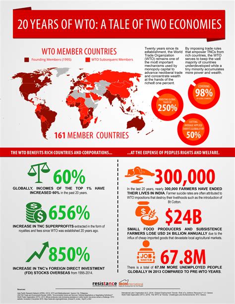 20 Years Of Wto A Tale Of Two Economies Ibon International