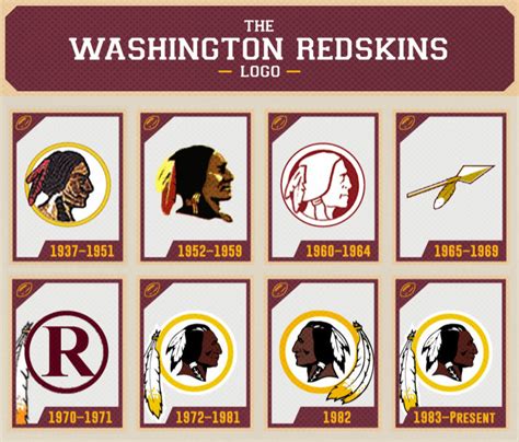Download High Quality Washington Redskins Logo Old School Transparent