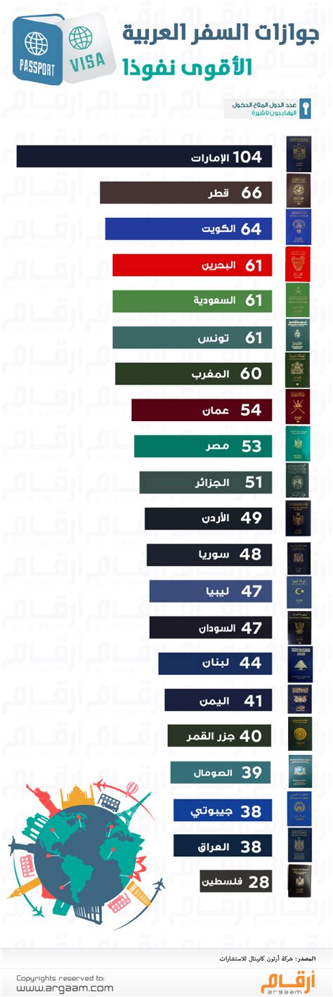 Jun 02, 2021 · تداولت بعض الموقع الإخبارية السعودية صورة نادرة تجميع بين الملك عبد العزيز آل سعود و ملك مصر في ذلك الوقت الملك فاروق. أرقام: بالإنفوجراف.. ترتيب جوازات السفر للدول العربية حسب ...