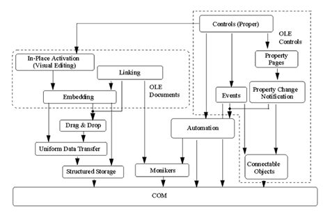 Component Object Model Microsofts Com Architecture Network Encyclopedia