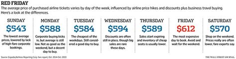 The Worst Day To Buy A Plane Ticket Wsj