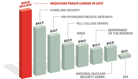 Original medicare pays for much, but not all, of the cost for covered health care services and supplies. Medicare Fraud, Medical Identity Theft And Scams