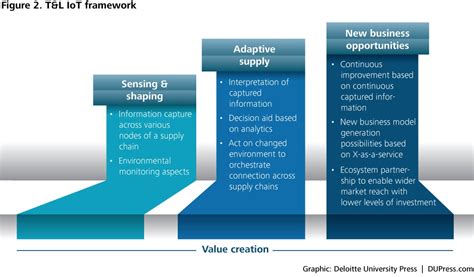 The Internet Of Things In The Shipping Industry Deloitte Insights
